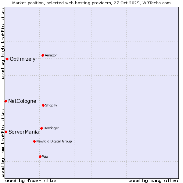 Market position of Optimizely vs. ServerMania vs. NetCologne