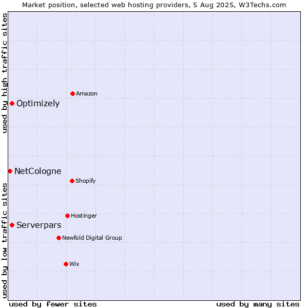 Market position of Serverpars vs. Optimizely vs. NetCologne