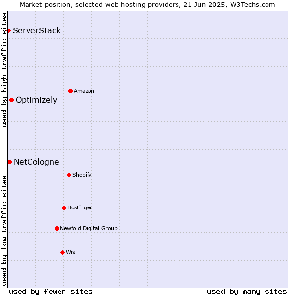 Market position of Optimizely vs. NetCologne vs. ServerStack