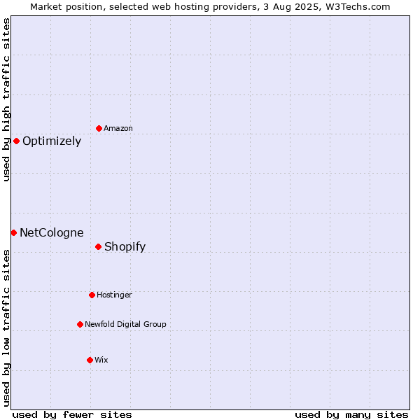 Market position of Shopify vs. Optimizely vs. NetCologne
