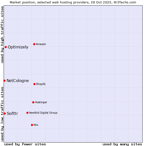 Market position of Optimizely vs. Softtr vs. NetCologne