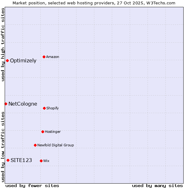 Market position of SITE123 vs. Optimizely vs. NetCologne
