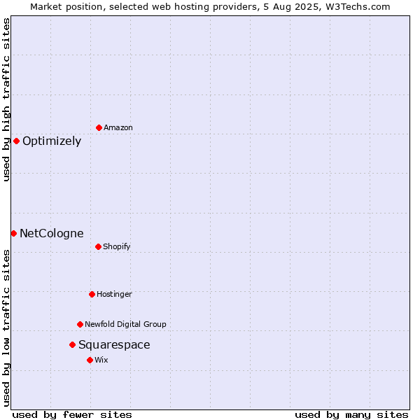 Market position of Squarespace vs. Optimizely vs. NetCologne