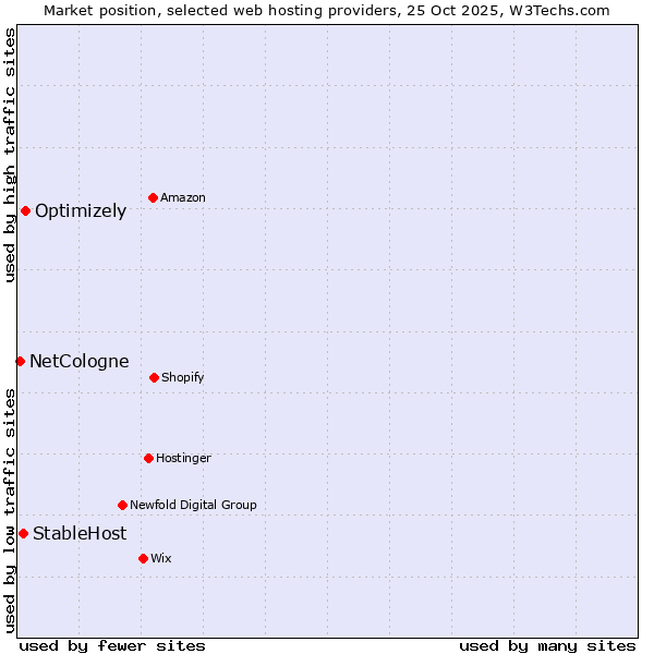 Market position of Optimizely vs. StableHost vs. NetCologne