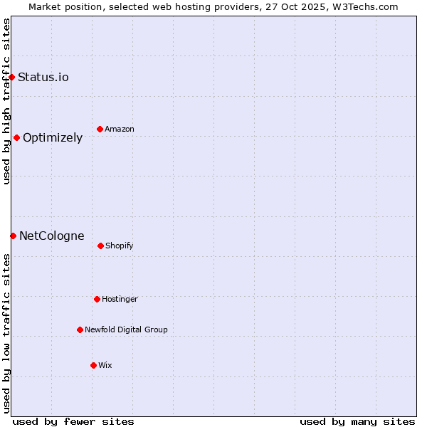 Market position of Optimizely vs. NetCologne vs. Status.io