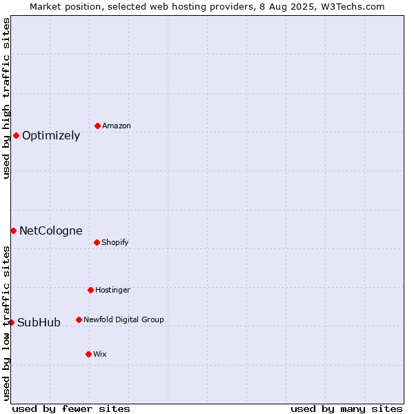 Market position of Optimizely vs. NetCologne vs. SubHub