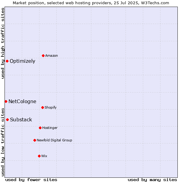 Market position of Substack vs. Optimizely vs. NetCologne