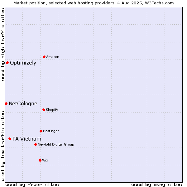 Market position of PA Vietnam vs. Optimizely vs. NetCologne