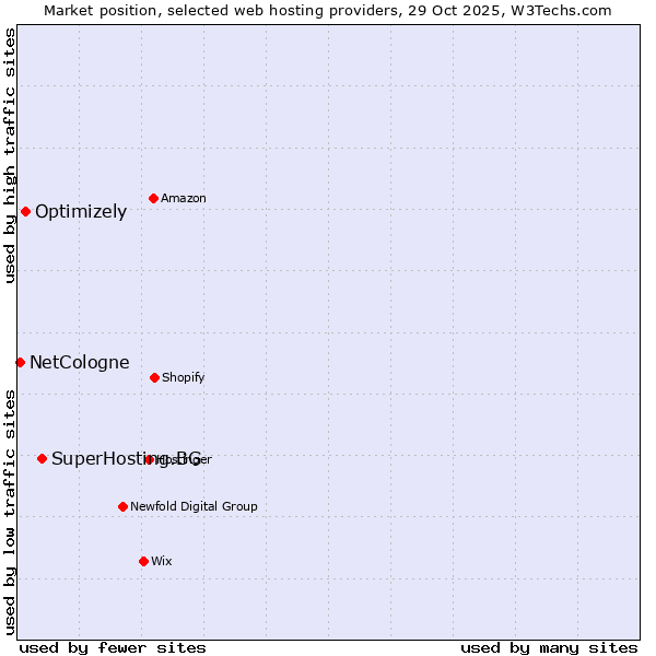 Market position of SuperHosting.BG vs. Optimizely vs. NetCologne