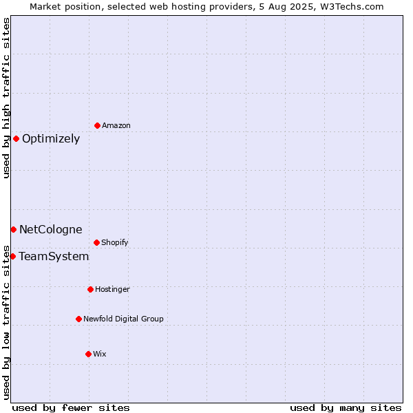 Market position of Optimizely vs. NetCologne vs. TeamSystem