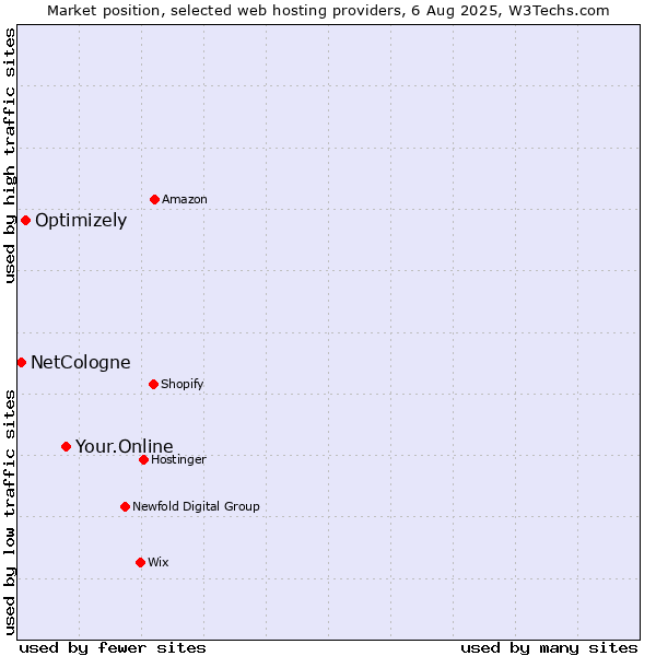Market position of Your.Online vs. Optimizely vs. NetCologne