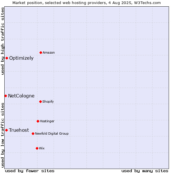 Market position of Optimizely vs. Truehost vs. NetCologne