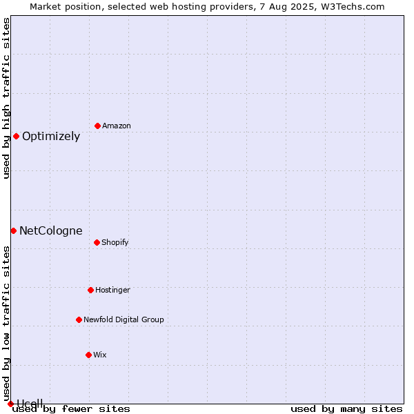 Market position of Optimizely vs. NetCologne vs. Ucell
