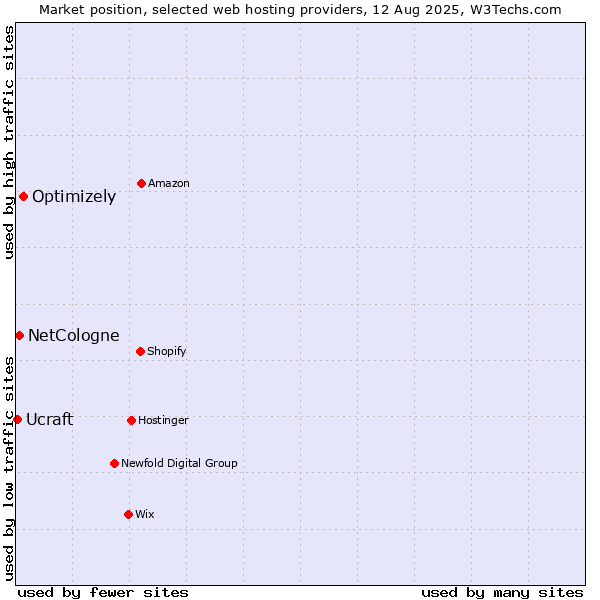 Market position of Optimizely vs. NetCologne vs. Ucraft