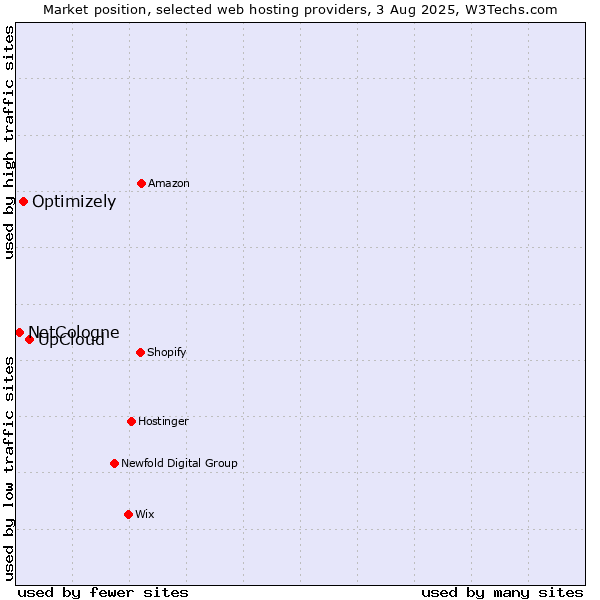 Market position of UpCloud vs. Optimizely vs. NetCologne