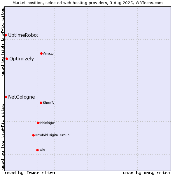 Market position of Optimizely vs. UptimeRobot vs. NetCologne