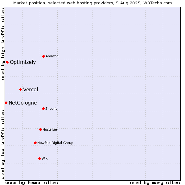 Market position of Vercel vs. Optimizely vs. NetCologne