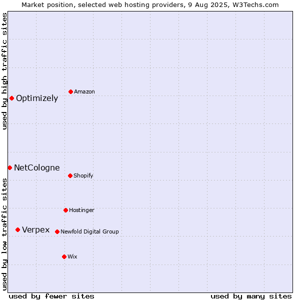 Market position of Verpex vs. Optimizely vs. NetCologne