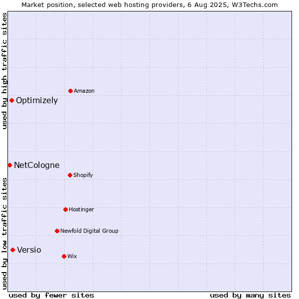 Market position of Versio vs. Optimizely vs. NetCologne