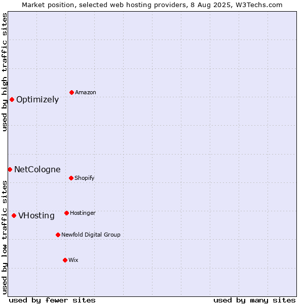 Market position of VHosting vs. Optimizely vs. NetCologne