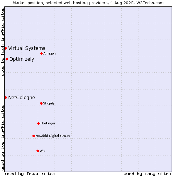 Market position of Optimizely vs. Virtual Systems vs. NetCologne