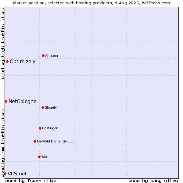 Market position of Optimizely vs. NetCologne vs. VPS.net