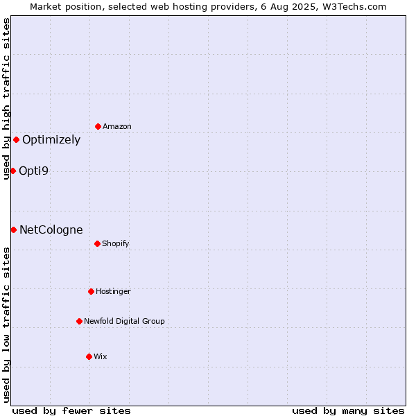 Market position of Optimizely vs. NetCologne vs. Opti9