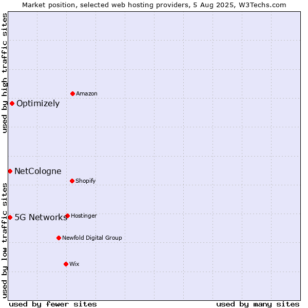 Market position of Optimizely vs. 5G Networks vs. NetCologne