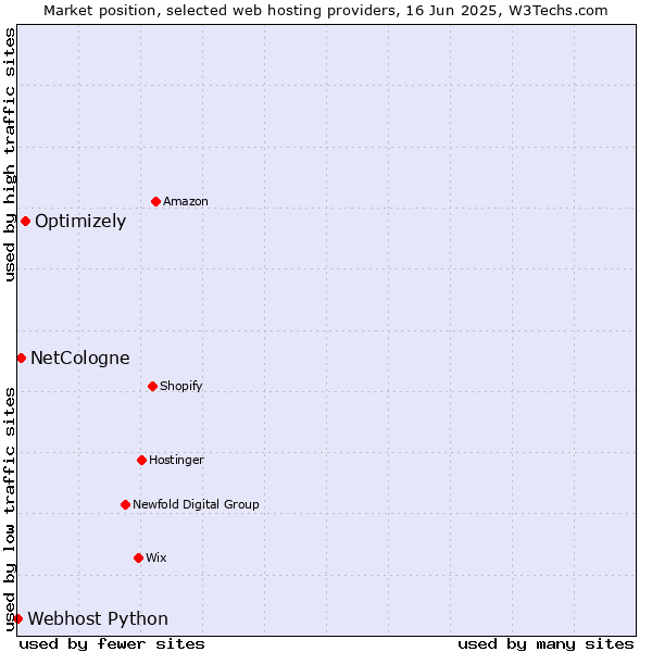 Market position of Optimizely vs. NetCologne vs. Webhost Python