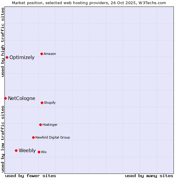 Market position of Weebly vs. Optimizely vs. NetCologne