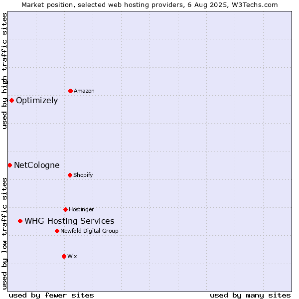 Market position of WHG Hosting Services vs. Optimizely vs. NetCologne