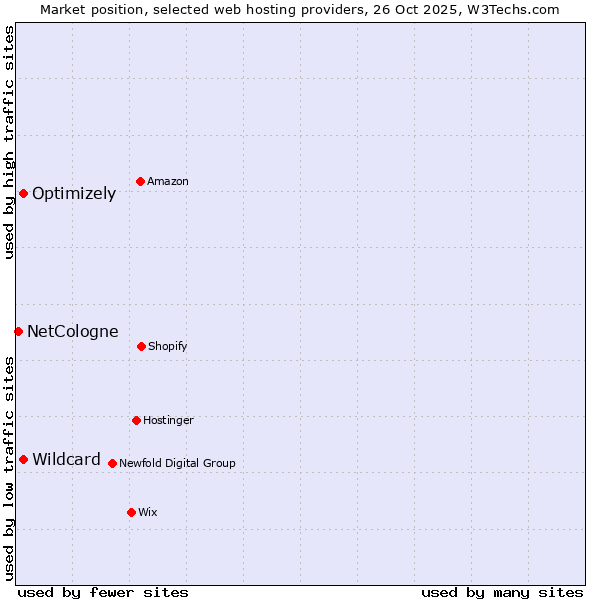 Market position of Optimizely vs. Wildcard vs. NetCologne