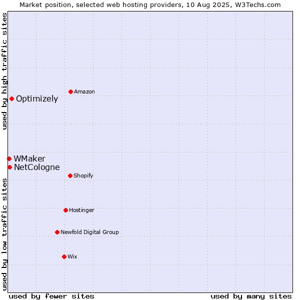 Market position of Optimizely vs. NetCologne vs. WMaker