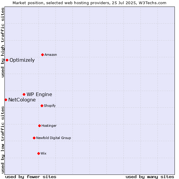 Market position of WP Engine vs. Optimizely vs. NetCologne