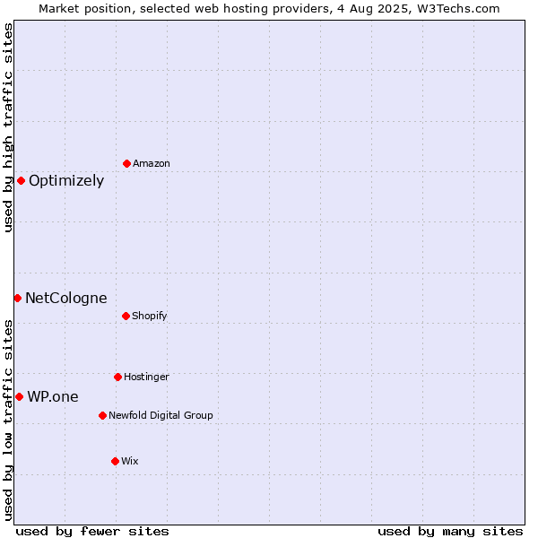 Market position of Optimizely vs. WP.one vs. NetCologne