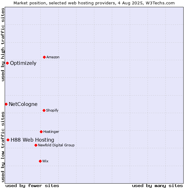 Market position of H88 Web Hosting vs. Optimizely vs. NetCologne