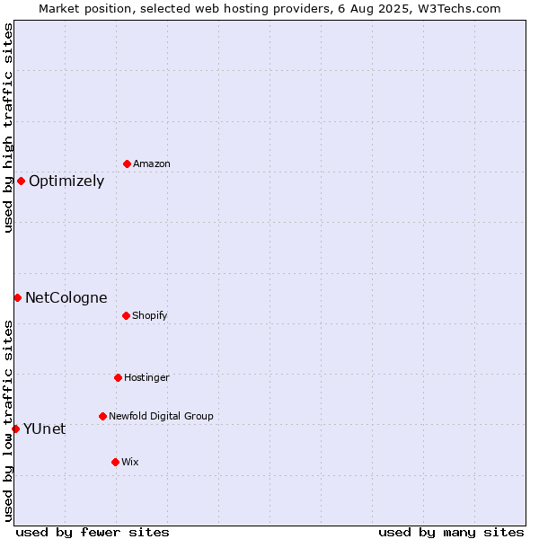 Market position of Optimizely vs. NetCologne vs. YUnet