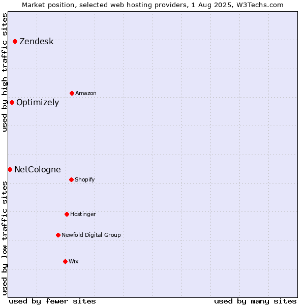 Market position of Zendesk vs. Optimizely vs. NetCologne