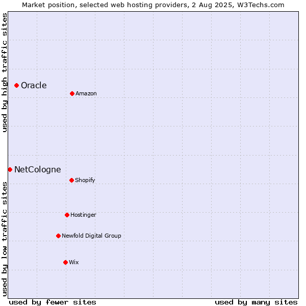 Market position of Oracle vs. NetCologne