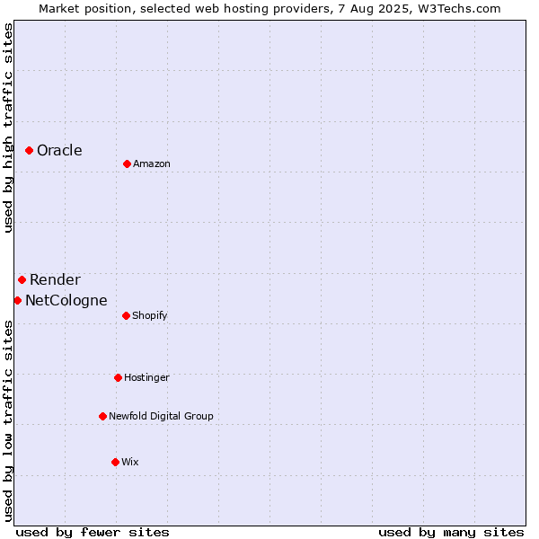 Market position of Oracle vs. Render vs. NetCologne