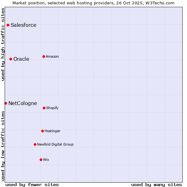 Market position of Oracle vs. Salesforce vs. NetCologne