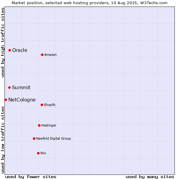 Market position of Oracle vs. Summit vs. NetCologne