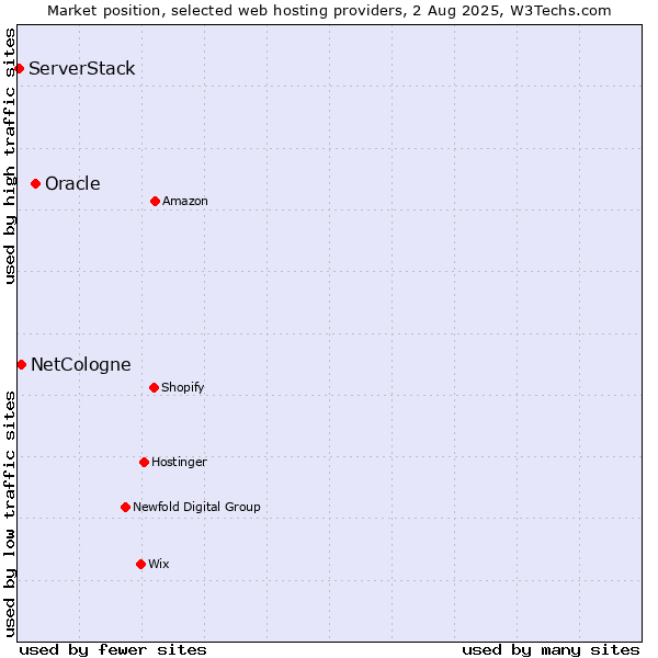 Market position of Oracle vs. NetCologne vs. ServerStack