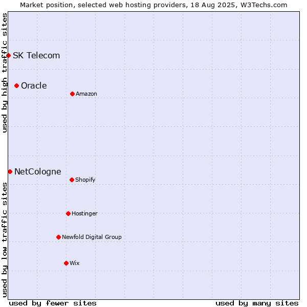 Market position of Oracle vs. NetCologne vs. SK Telecom