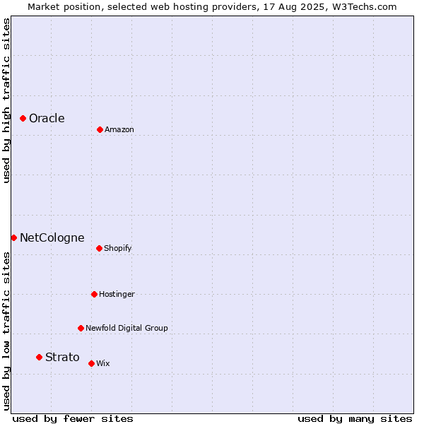 Market position of Strato vs. Oracle vs. NetCologne
