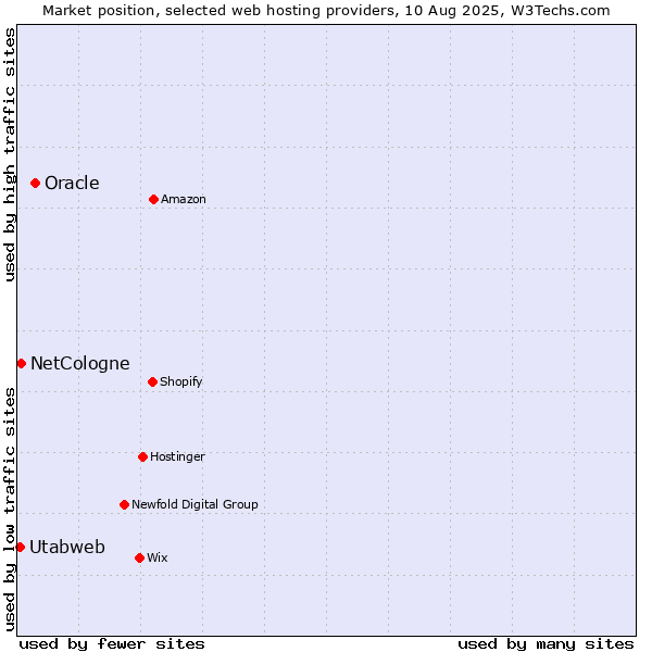 Market position of Oracle vs. NetCologne vs. Utabweb