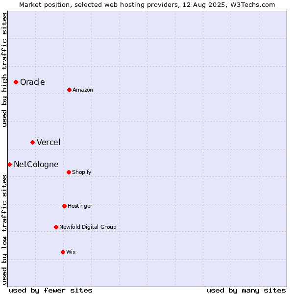 Market position of Vercel vs. Oracle vs. NetCologne