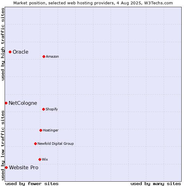 Market position of Oracle vs. Website Pro vs. NetCologne