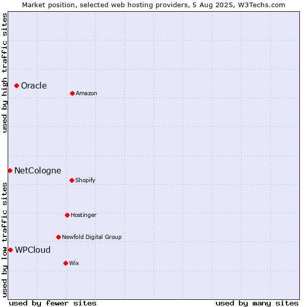 Market position of Oracle vs. WPCloud vs. NetCologne