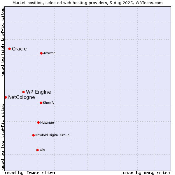 Market position of WP Engine vs. Oracle vs. NetCologne